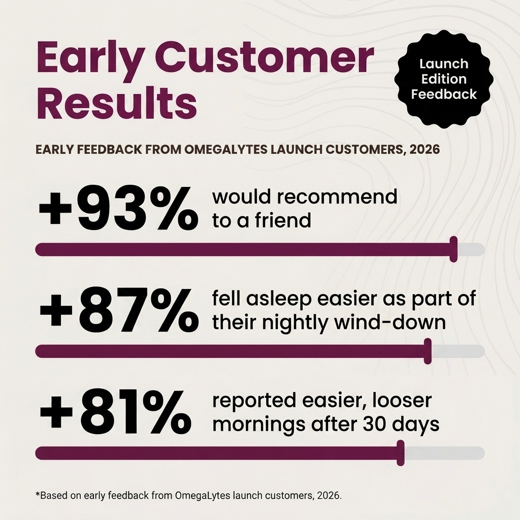 OmegaLytes Limber early customer results