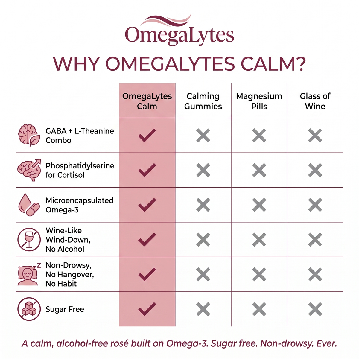 Why OmegaLytes Calm — comparison vs calming gummies, magnesium pills and a glass of wine